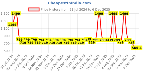 myntra.com WELCOME Women Colourblocked Round Toe Mesh Slip-On Sneakers welcome Price History Graph from 31 Jul 2024 to 6 Dec 2025