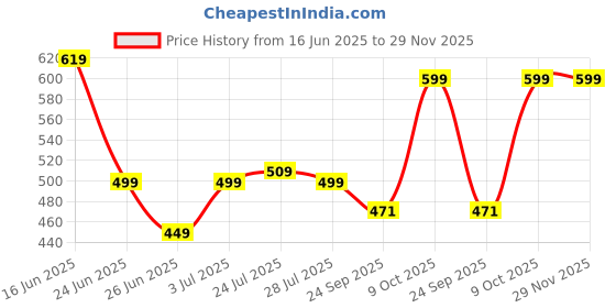 myntra.com WELCOME Women Embellished Open Toe Flats welcome Price History Graph from 16 Jun 2025 to 29 Nov 2025