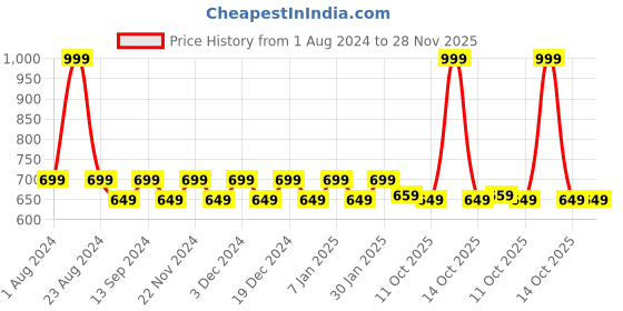 myntra.com WELCOME Women Navy Blue T-Strap Flats welcome Price History Graph from 1 Aug 2024 to 28 Nov 2025