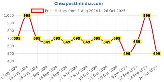 myntra.com WELCOME Women Navy Blue T-Strap Flats with Laser Cuts welcome Price History Graph from 1 Aug 2024 to 26 Oct 2025