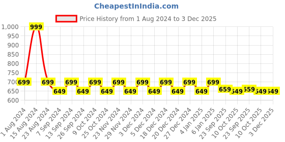 myntra.com WELCOME Women Red Striped T-Strap Flats welcome Price History Graph from 1 Aug 2024 to 3 Dec 2025