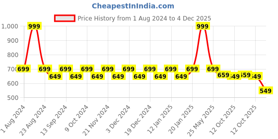 myntra.com WELCOME Women Red T-Strap Flats welcome Price History Graph from 1 Aug 2024 to 4 Dec 2025