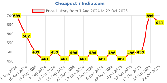 myntra.com WELCOME Women Red T-Strap Flats welcome Price History Graph from 1 Aug 2024 to 22 Oct 2025