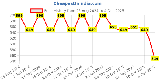myntra.com WELCOME Women Red T-Strap Flats welcome Price History Graph from 23 Aug 2024 to 4 Dec 2025