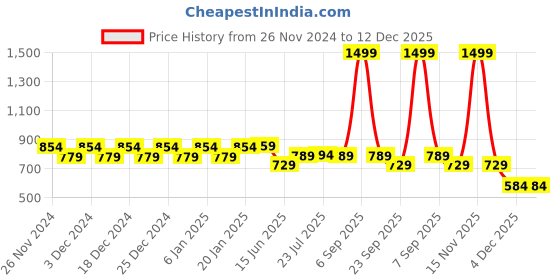 myntra.com WELCOME Women Slip-On Sneakers welcome Price History Graph from 26 Nov 2024 to 12 Dec 2025