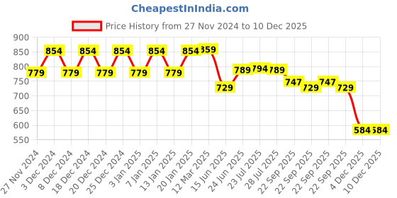 myntra.com WELCOME Women Slip-On Sneakers welcome Price History Graph from 27 Nov 2024 to 10 Dec 2025