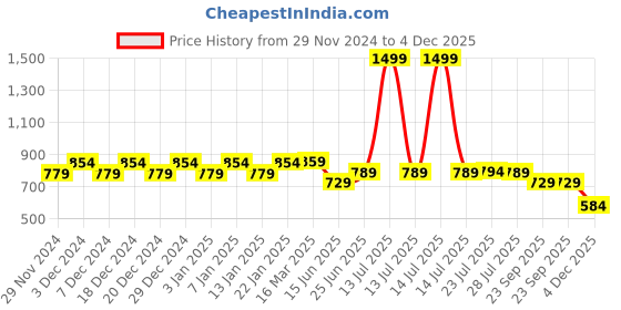myntra.com WELCOME Women Slip-On Sneakers welcome Price History Graph from 29 Nov 2024 to 4 Dec 2025