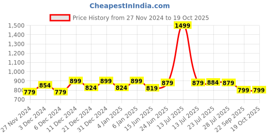 myntra.com WELCOME Women Slip-On Sneakers welcome Price History Graph from 27 Nov 2024 to 18 Oct 2025
