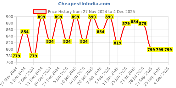 myntra.com WELCOME Women Slip-On Sneakers welcome Price History Graph from 27 Nov 2024 to 3 Dec 2025