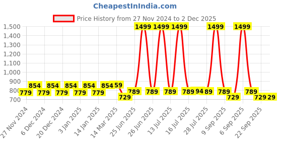 myntra.com WELCOME Women Slip-On Sneakers welcome Price History Graph from 27 Nov 2024 to 1 Dec 2025