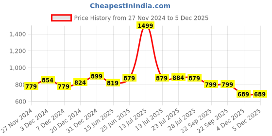myntra.com WELCOME Women Slip-On Sneakers welcome Price History Graph from 27 Nov 2024 to 5 Dec 2025