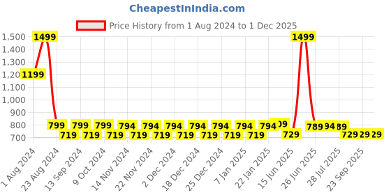 myntra.com WELCOME Women Textured Mesh Slip-On Sneakers welcome Price History Graph from 1 Aug 2024 to 1 Dec 2025