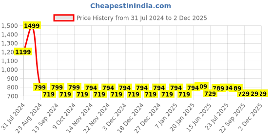 myntra.com WELCOME Women Textured Mesh Slip-On Sneakers welcome Price History Graph from 31 Jul 2024 to 1 Dec 2025