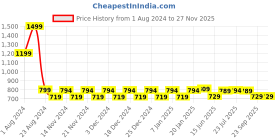 myntra.com WELCOME Women Textured Mesh Slip-On Sneakers welcome Price History Graph from 1 Aug 2024 to 26 Nov 2025