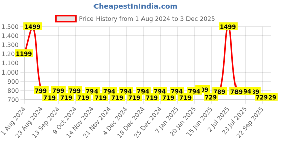 myntra.com WELCOME Women Textured Mesh Slip-On Sneakers welcome Price History Graph from 1 Aug 2024 to 1 Dec 2025