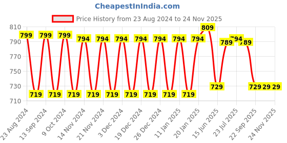 myntra.com WELCOME Women Textured Mesh Slip-On Sneakers welcome Price History Graph from 23 Aug 2024 to 24 Nov 2025