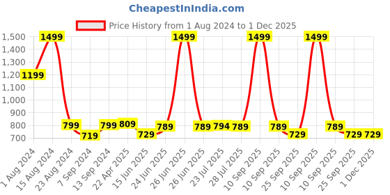 myntra.com WELCOME Women Textured Round Toe Mesh Slip-On Sneakers welcome Price History Graph from 1 Aug 2024 to 30 Nov 2025