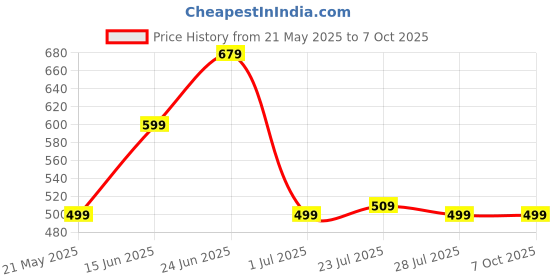 myntra.com welcome WELCOMEKids Printed Flip Flops welcome Price History Graph from 21 May 2025 to 7 Oct 2025