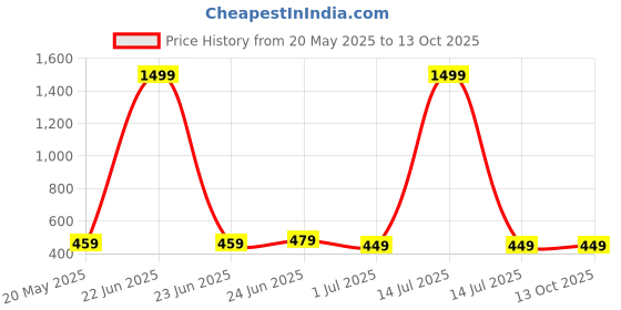 myntra.com welcome WELCOMEKids Sliders welcome Price History Graph from 20 May 2025 to 13 Oct 2025
