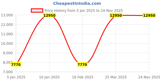 myntra.com WELDER Men Brass Dial & Leather Straps Analogue Multi Function Watch WWRP503 welder Price History Graph from 5 Jan 2025 to 24 Nov 2025