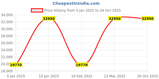 myntra.com WELDER Men Brass Dial & Straps Analogue Chronograph Watch WWRR1000 welder Price History Graph from 5 Jan 2025 to 26 Oct 2025
