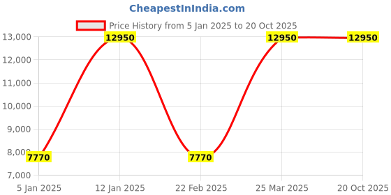 myntra.com WELDER Men Brass Dial & Straps Analogue Multi Function Watch WWRP507 welder Price History Graph from 5 Jan 2025 to 20 Oct 2025