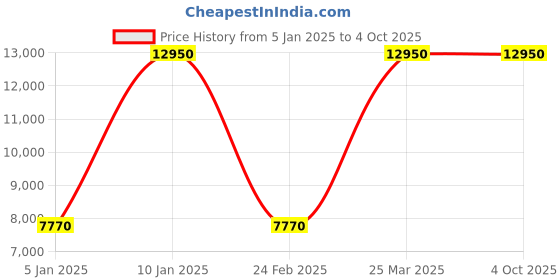 myntra.com WELDER Men Brass Dial & Straps Analogue Multi Function Watch WWRP508 welder Price History Graph from 5 Jan 2025 to 4 Oct 2025