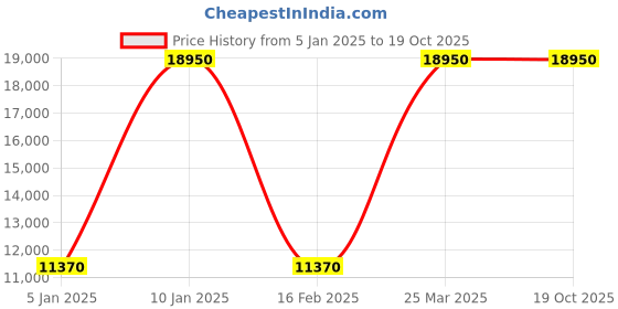 myntra.com WELDER Men Brass Dial & Straps Analogue Watch WWRL1002 welder Price History Graph from 5 Jan 2025 to 19 Oct 2025