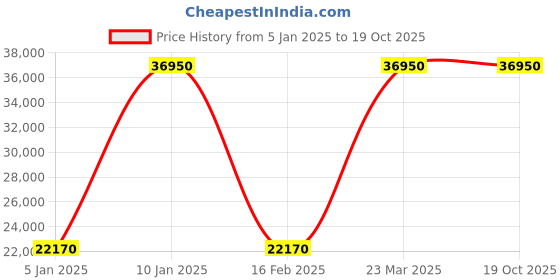 myntra.com WELDER Men Multi Tonneau Dial Quartz Analogue Watch WRH3001-R welder Price History Graph from 5 Jan 2025 to 19 Oct 2025