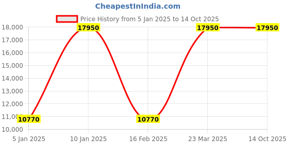 myntra.com WELDER Men Spark Brass Dial & Straps Analogue Watch WWRL2015 welder Price History Graph from 5 Jan 2025 to 14 Oct 2025