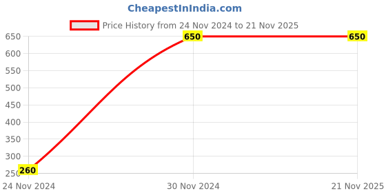 myntra.com WELKIN  Beard Growth Oil - 60 ml welkin Price History Graph from 24 Nov 2024 to 21 Nov 2025