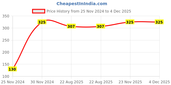myntra.com WELKIN Cocoalo Cream With Coconut & Aloevera - 100 g welkin Price History Graph from 25 Nov 2024 to 4 Dec 2025