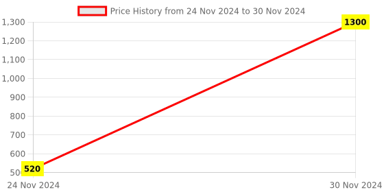 myntra.com WELKIN Set Of 2 Beard Growth Oil - 60 ml Each welkin Price History Graph from 24 Nov 2024 to 30 Nov 2024