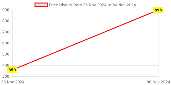 myntra.com WELKIN Set Of 2 Hair Growth Shampoo - 200 ml Each welkin Price History Graph from 26 Nov 2024 to 30 Nov 2024