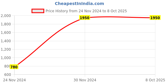 myntra.com WELKIN Set Of 3 Beard Growth Oil - 60 ml Each welkin Price History Graph from 24 Nov 2024 to 8 Oct 2025