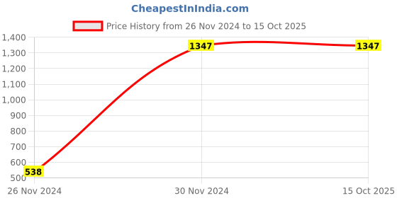 myntra.com WELKIN Set Of 3 Herbal Hair Cleaner Shampoo- 200 ml Each welkin Price History Graph from 26 Nov 2024 to 15 Oct 2025