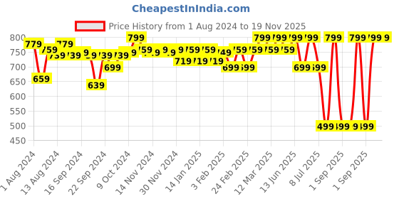 myntra.com WELL KEPT High Waist Maternity Track Pant well kept Price History Graph from 1 Aug 2024 to 18 Nov 2025