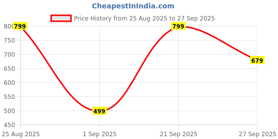 myntra.com WELL KEPT Mid-Rise Maternity Track Pants well kept Price History Graph from 25 Aug 2025 to 27 Sep 2025