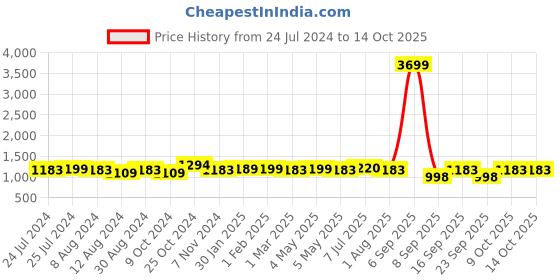 myntra.com WELL KEPT Printed Cotton Sleeveless Top With Trousers Co-Ords well kept Price History Graph from 24 Jul 2024 to 13 Oct 2025