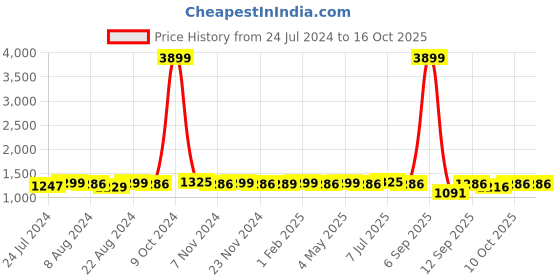 myntra.com WELL KEPT Printed Top With Palazzo Co-Ords well kept Price History Graph from 24 Jul 2024 to 15 Oct 2025