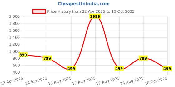 myntra.com WELL KEPT Women Cotton High-Rise Maternity Track Pants well kept Price History Graph from 22 Apr 2025 to 10 Oct 2025