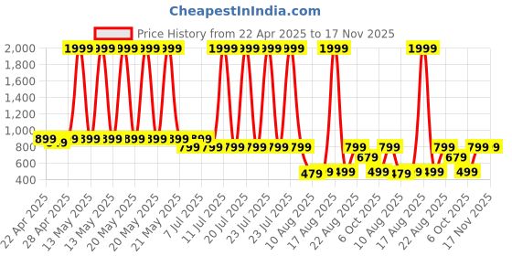 myntra.com WELL KEPT Women Cotton High-Rise Maternity Trackpants well kept Price History Graph from 22 Apr 2025 to 17 Nov 2025
