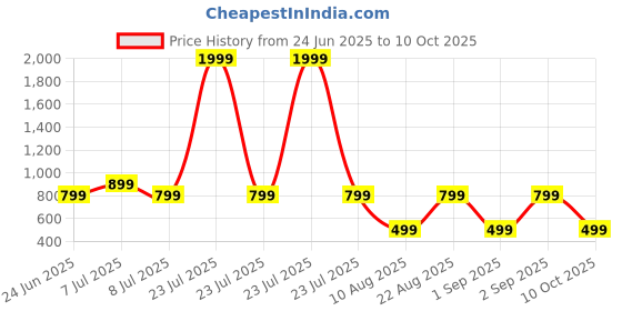 myntra.com WELL KEPT Women Cotton Maternity Track Pants well kept Price History Graph from 24 Jun 2025 to 10 Oct 2025