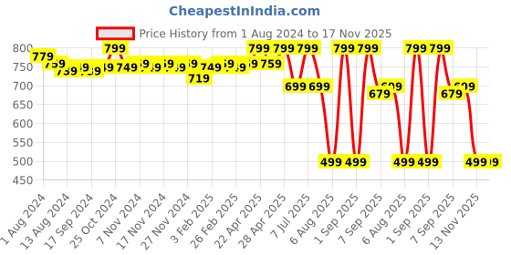 myntra.com WELL KEPT Women High-Rise Straight-Fit Maternity Track Pant well kept Price History Graph from 1 Aug 2024 to 17 Nov 2025
