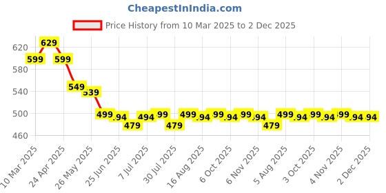 myntra.com WELL KEPT Women Loose Fit High-Rise Shorts well kept Price History Graph from 10 Mar 2025 to 1 Dec 2025