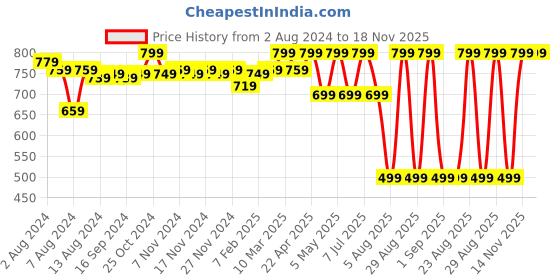 myntra.com WELL KEPT Women Maternity Track Pants well kept Price History Graph from 2 Aug 2024 to 17 Nov 2025
