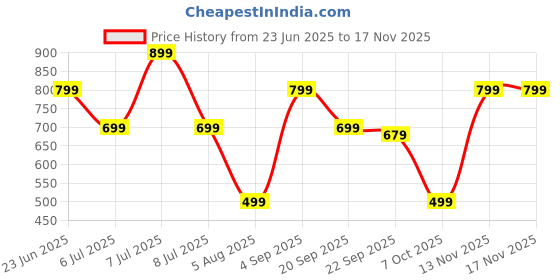 myntra.com WELL KEPT Women Mid-Rise Maternity Track Pants well kept Price History Graph from 23 Jun 2025 to 16 Nov 2025