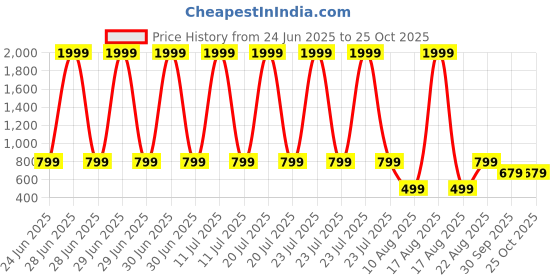 myntra.com WELL KEPT Women Mid-Rise Maternity Track Pants well kept Price History Graph from 24 Jun 2025 to 25 Oct 2025