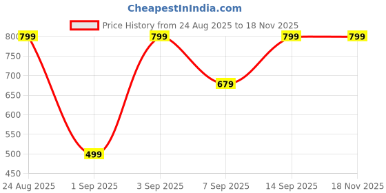 myntra.com WELL KEPT Women Mid-Rise Maternity Track Pants well kept Price History Graph from 24 Aug 2025 to 17 Nov 2025