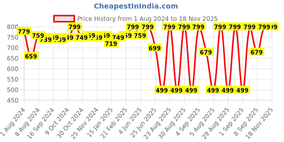 myntra.com WELL KEPT Women Mid-Rise Straight-Fit Maternity Track Pant well kept Price History Graph from 1 Aug 2024 to 17 Nov 2025